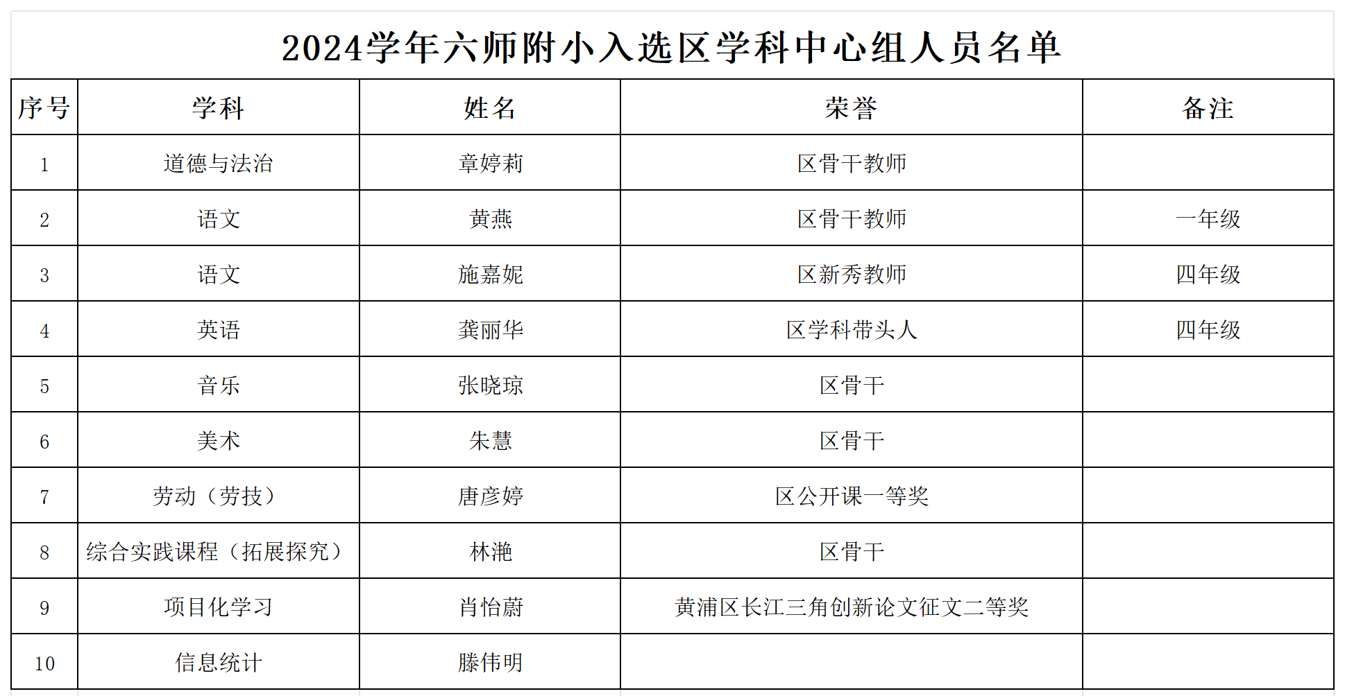 2024学年六师附小入选区学科中心组工作人员名单_Sheet1.png
